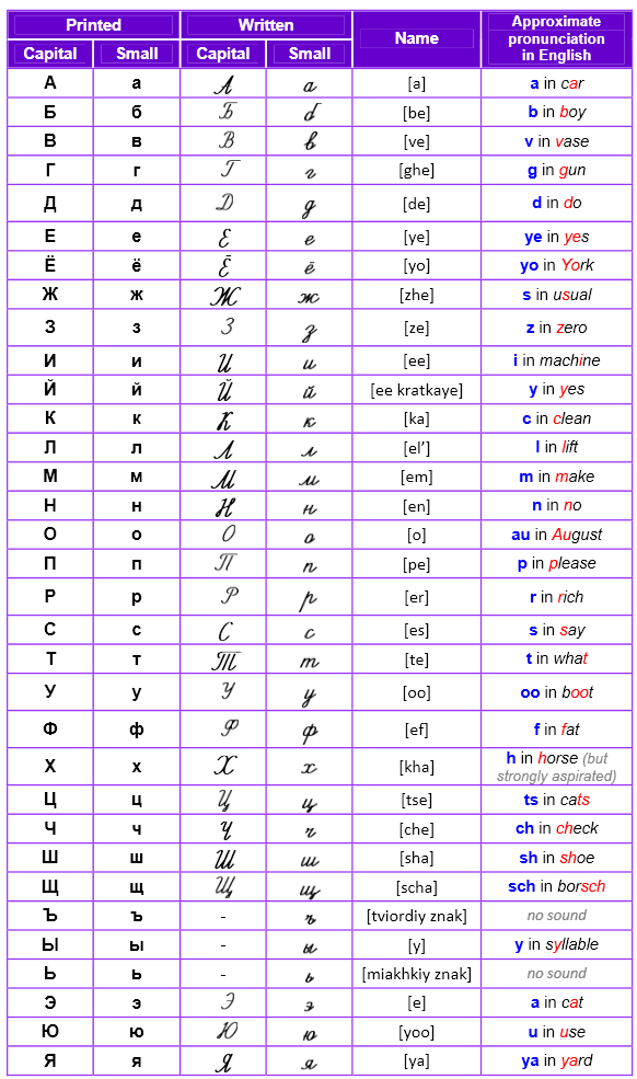 Russian Letters And Pronunciation 10