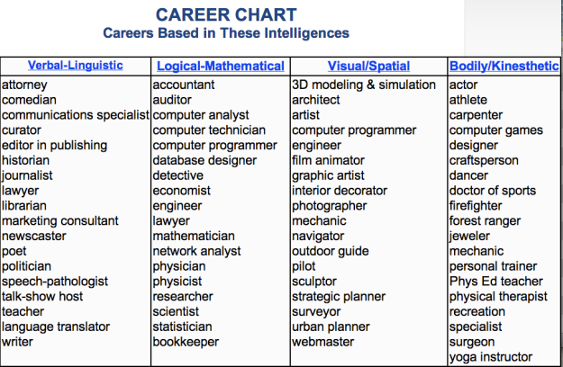 Career Chart - Careers Based in These Interlligences