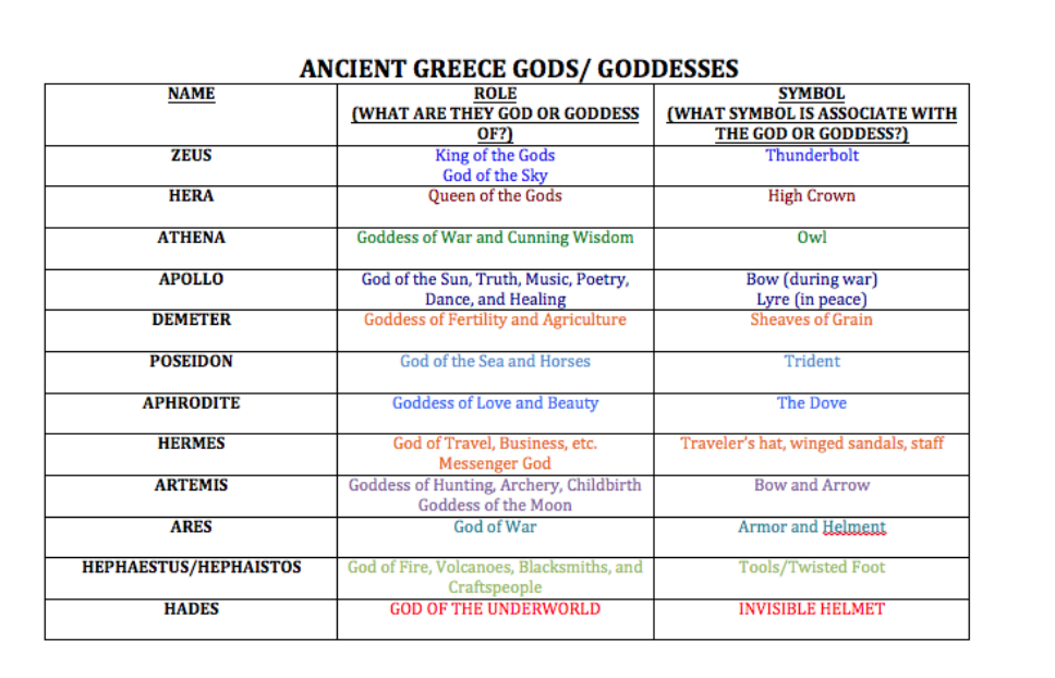 Olympian Gods And Goddesses Chart
