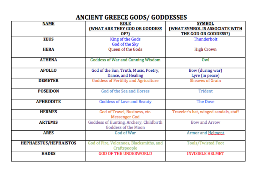 What are the names of the 12 Greek Gods ? | Know-It-All