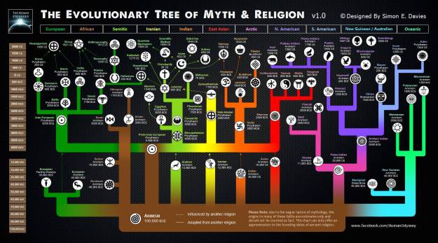 The Evolutionary Tree of Myth and Religion