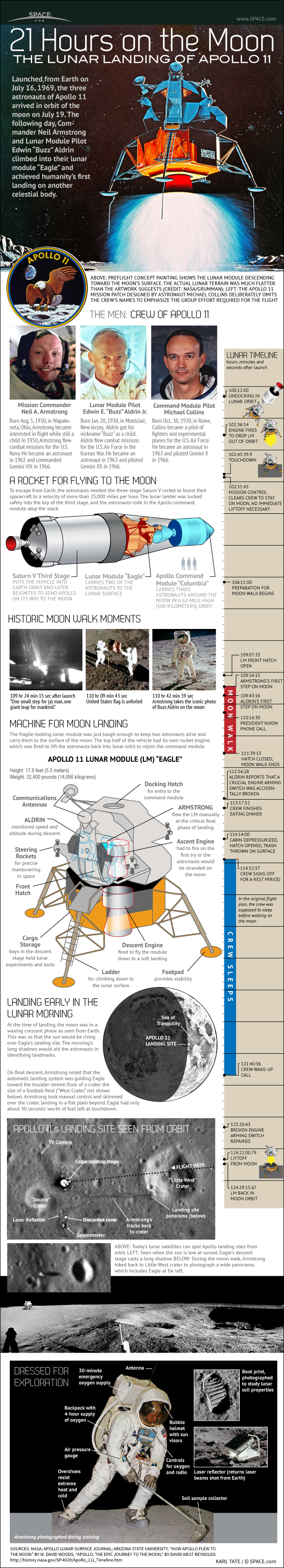 Lunar Landing of Apollo 11