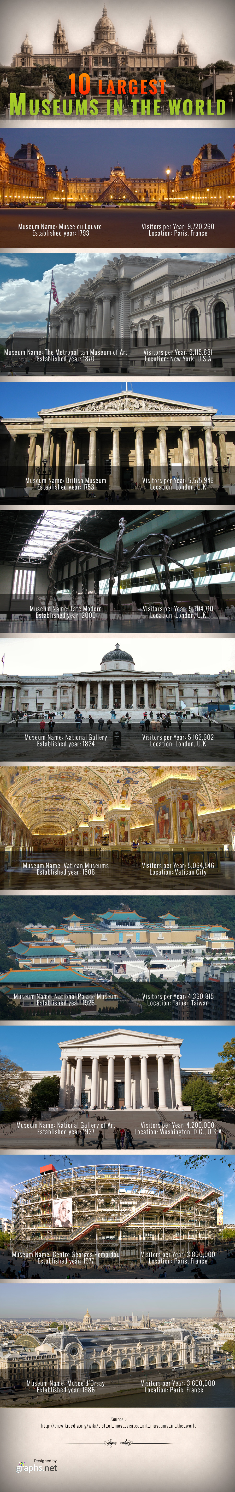 10 Largest Museums in the World
