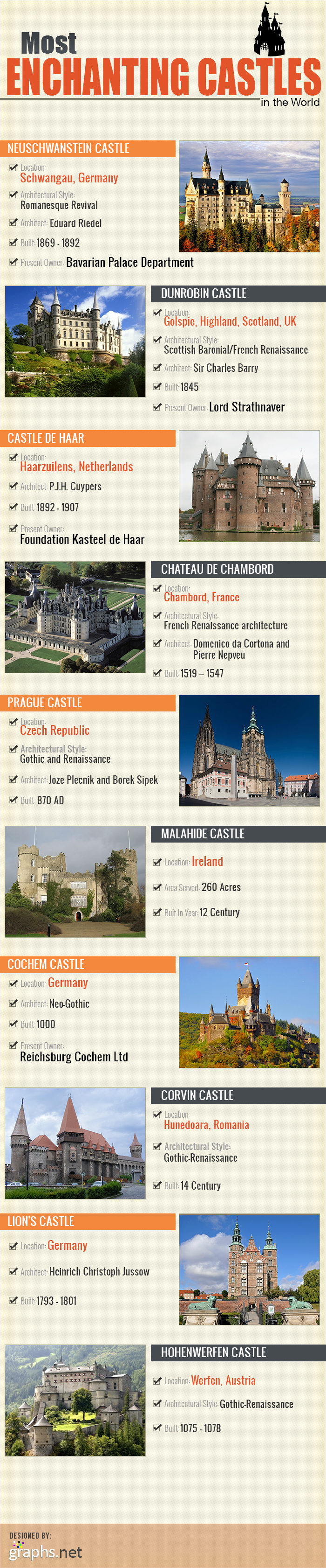 Most Enchanting Castles in the World